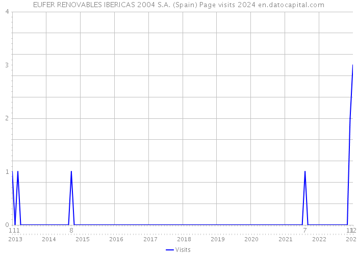 EUFER RENOVABLES IBERICAS 2004 S.A. (Spain) Page visits 2024 