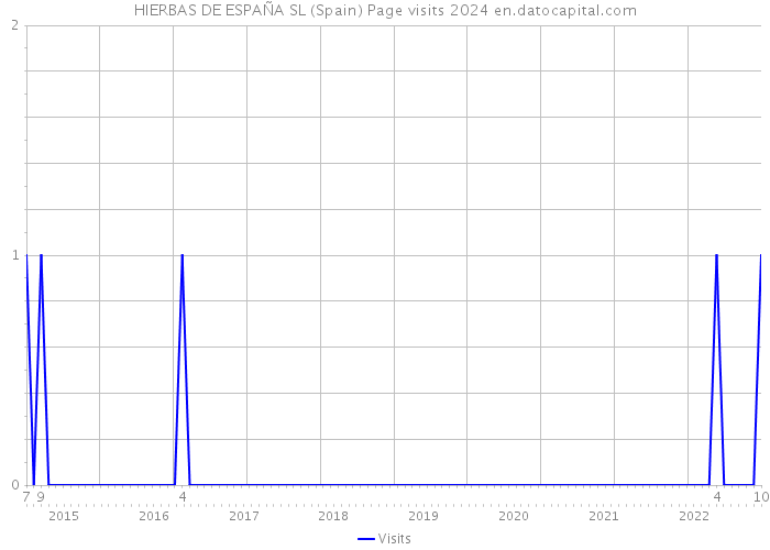 HIERBAS DE ESPAÑA SL (Spain) Page visits 2024 