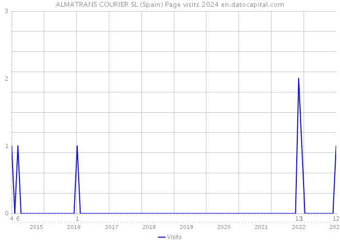 ALMATRANS COURIER SL (Spain) Page visits 2024 