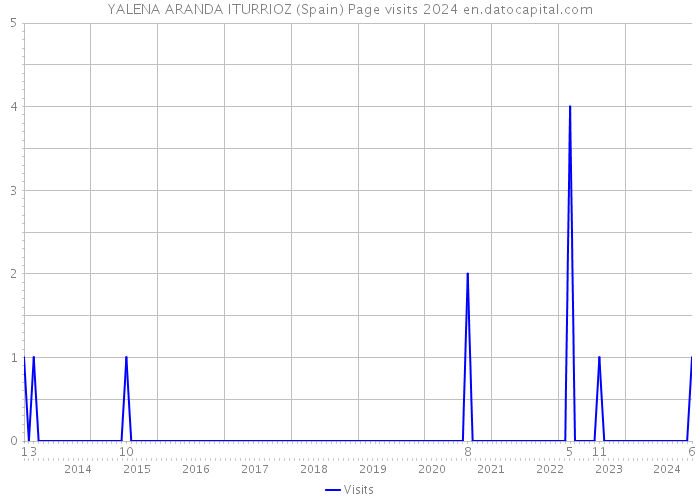 YALENA ARANDA ITURRIOZ (Spain) Page visits 2024 