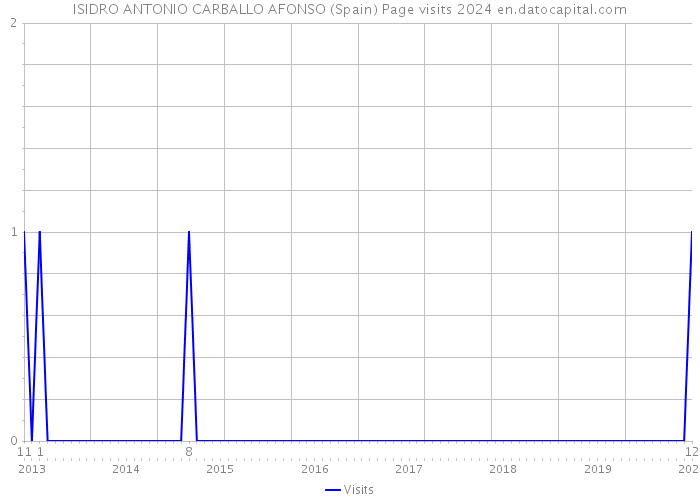 ISIDRO ANTONIO CARBALLO AFONSO (Spain) Page visits 2024 