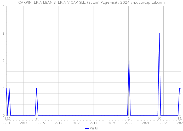 CARPINTERIA EBANISTERIA VICAR SLL. (Spain) Page visits 2024 