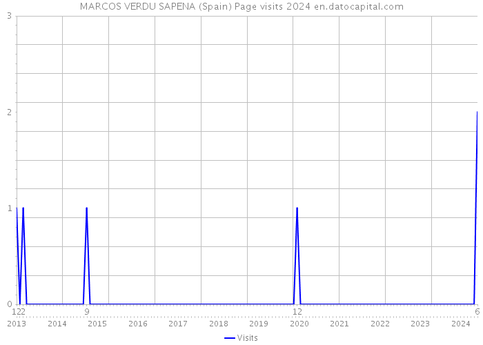 MARCOS VERDU SAPENA (Spain) Page visits 2024 