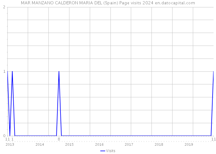 MAR MANZANO CALDERON MARIA DEL (Spain) Page visits 2024 