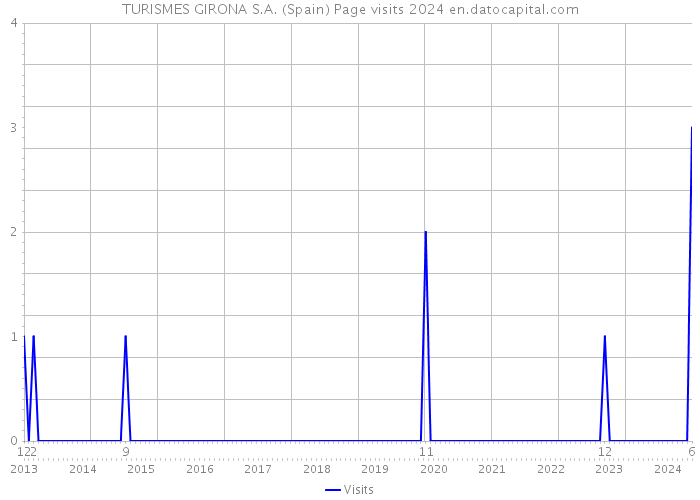 TURISMES GIRONA S.A. (Spain) Page visits 2024 