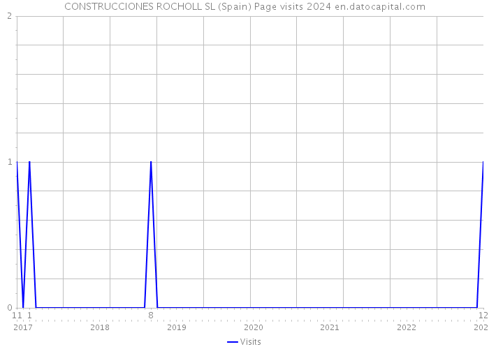 CONSTRUCCIONES ROCHOLL SL (Spain) Page visits 2024 