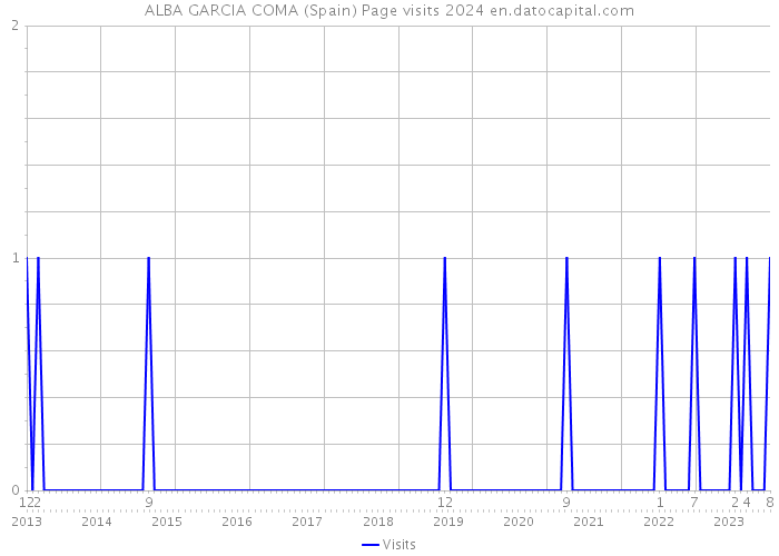 ALBA GARCIA COMA (Spain) Page visits 2024 