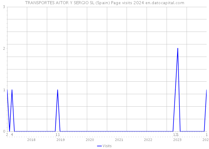 TRANSPORTES AITOR Y SERGIO SL (Spain) Page visits 2024 