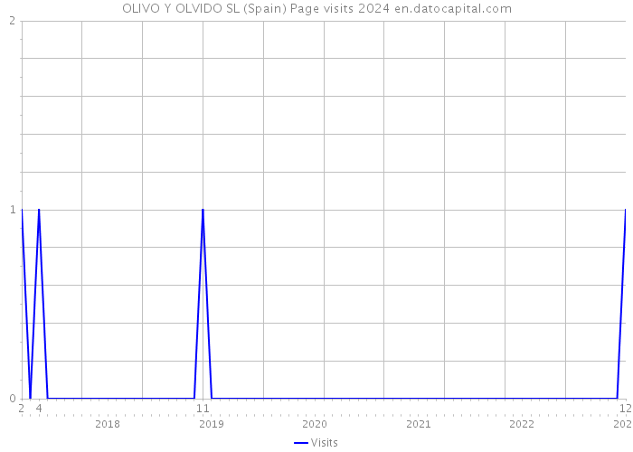 OLIVO Y OLVIDO SL (Spain) Page visits 2024 