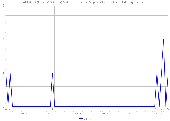 AI PALO (LUXEMBOURG) S.A.R.L (Spain) Page visits 2024 