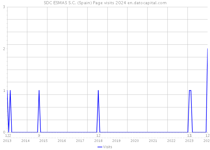 SDC ESMAS S.C. (Spain) Page visits 2024 
