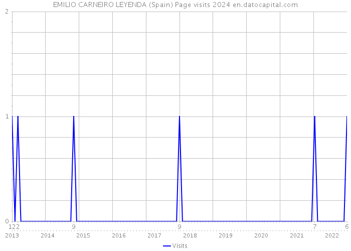 EMILIO CARNEIRO LEYENDA (Spain) Page visits 2024 