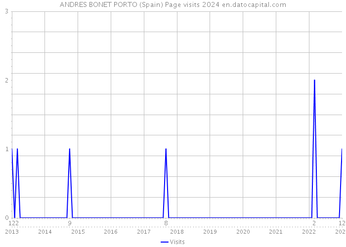 ANDRES BONET PORTO (Spain) Page visits 2024 