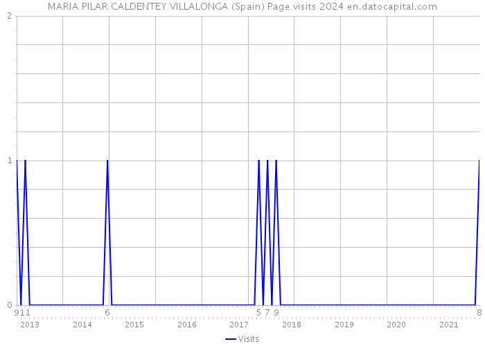MARIA PILAR CALDENTEY VILLALONGA (Spain) Page visits 2024 