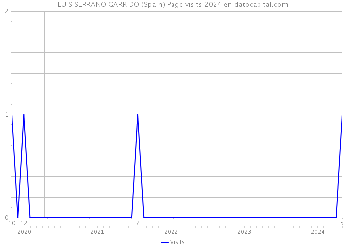 LUIS SERRANO GARRIDO (Spain) Page visits 2024 