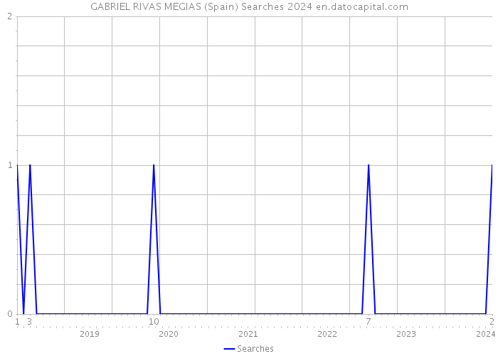 GABRIEL RIVAS MEGIAS (Spain) Searches 2024 