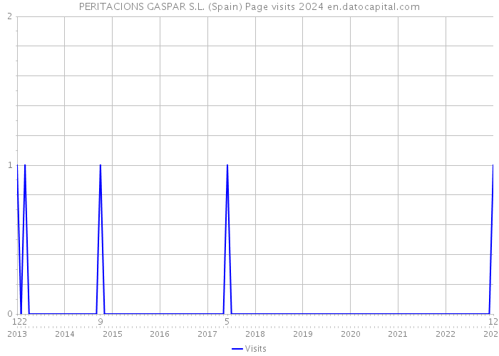 PERITACIONS GASPAR S.L. (Spain) Page visits 2024 