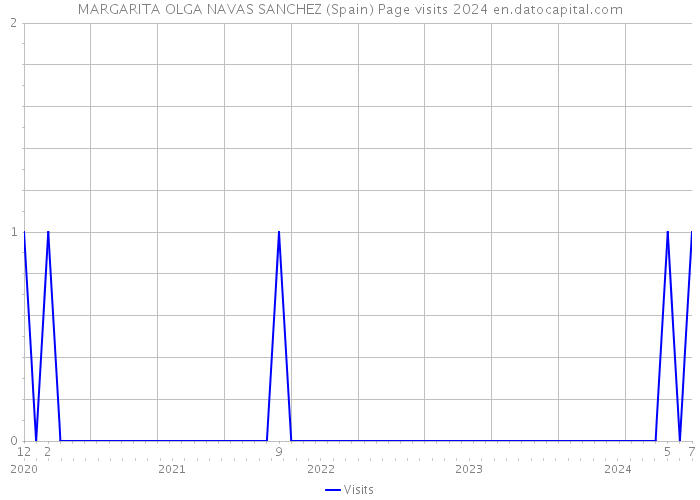 MARGARITA OLGA NAVAS SANCHEZ (Spain) Page visits 2024 