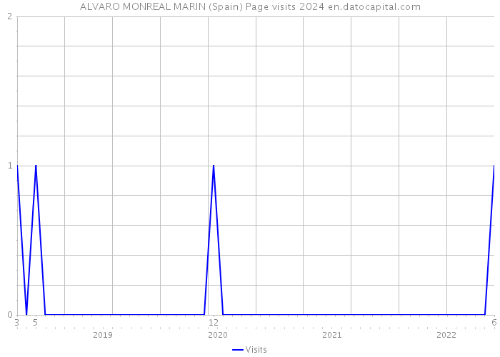 ALVARO MONREAL MARIN (Spain) Page visits 2024 