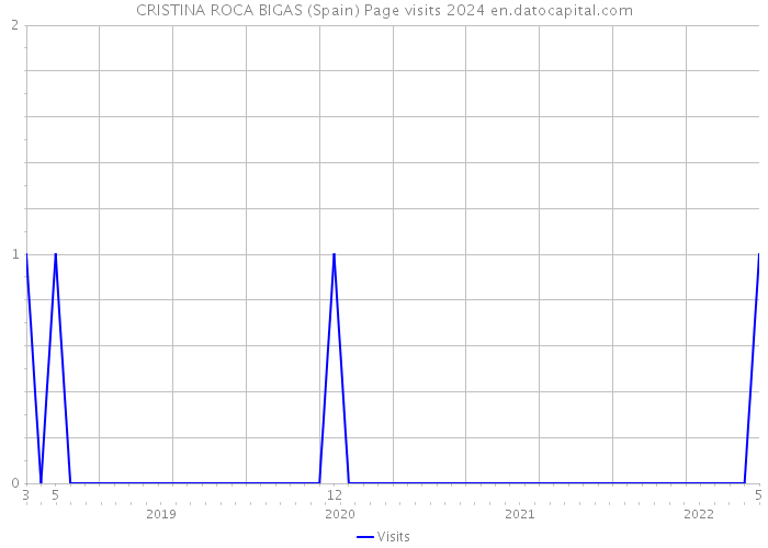 CRISTINA ROCA BIGAS (Spain) Page visits 2024 