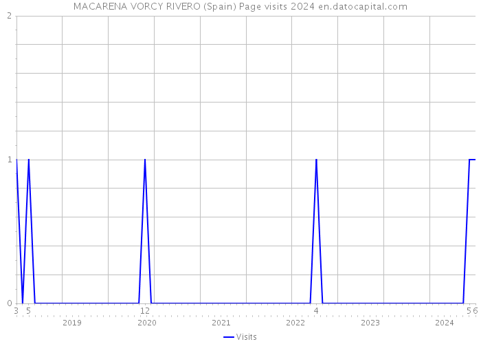 MACARENA VORCY RIVERO (Spain) Page visits 2024 