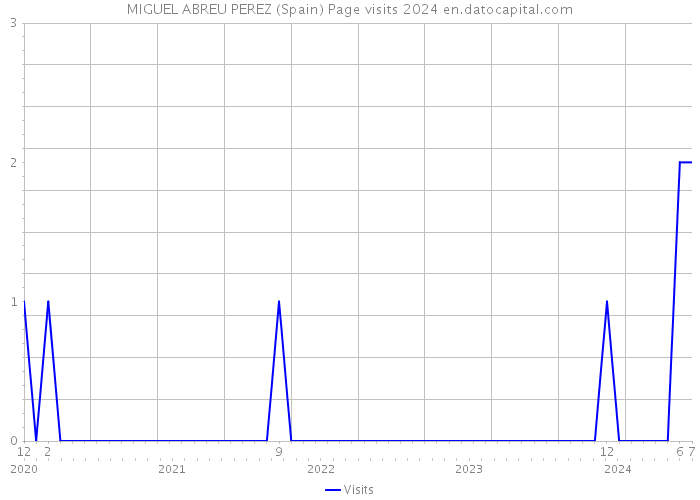 MIGUEL ABREU PEREZ (Spain) Page visits 2024 