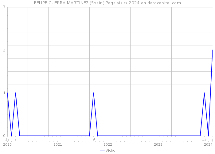 FELIPE GUERRA MARTINEZ (Spain) Page visits 2024 