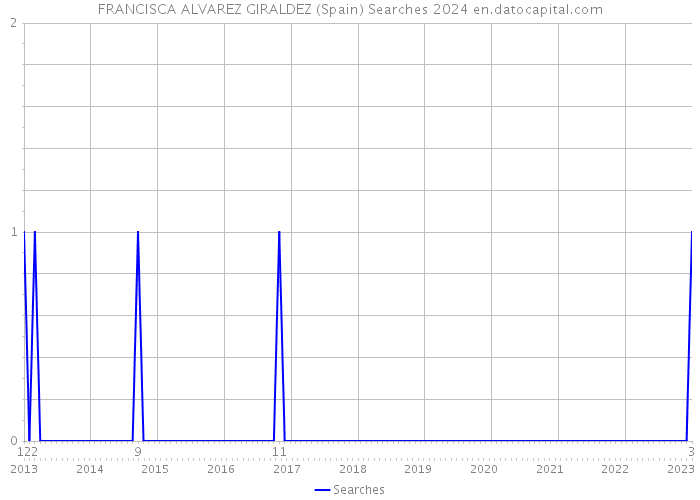 FRANCISCA ALVAREZ GIRALDEZ (Spain) Searches 2024 