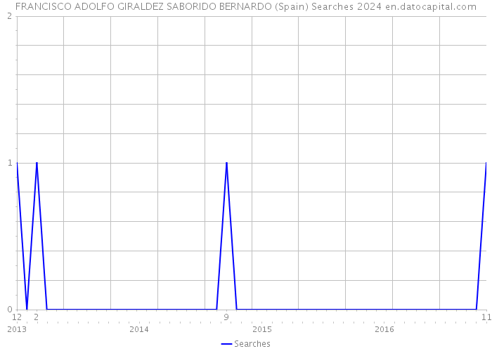 FRANCISCO ADOLFO GIRALDEZ SABORIDO BERNARDO (Spain) Searches 2024 