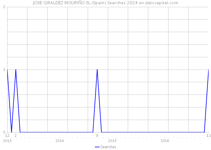 JOSE GIRALDEZ MOURIÑO SL (Spain) Searches 2024 