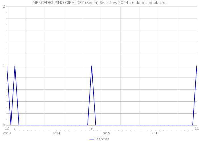 MERCEDES PINO GIRALDEZ (Spain) Searches 2024 
