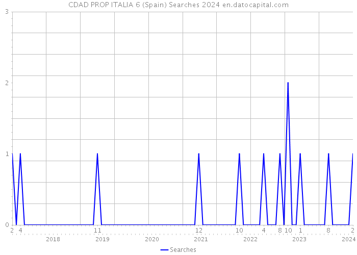 CDAD PROP ITALIA 6 (Spain) Searches 2024 