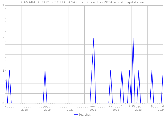 CAMARA DE COMERCIO ITALIANA (Spain) Searches 2024 