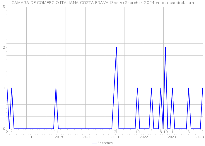 CAMARA DE COMERCIO ITALIANA COSTA BRAVA (Spain) Searches 2024 