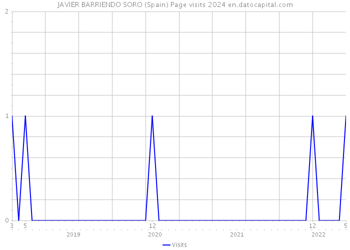 JAVIER BARRIENDO SORO (Spain) Page visits 2024 