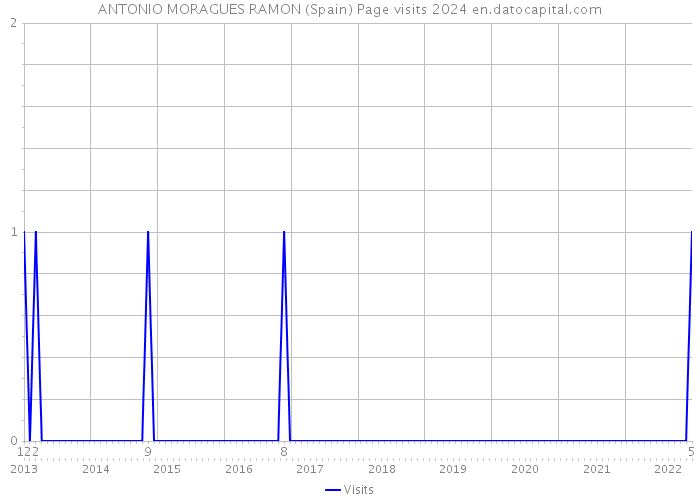 ANTONIO MORAGUES RAMON (Spain) Page visits 2024 