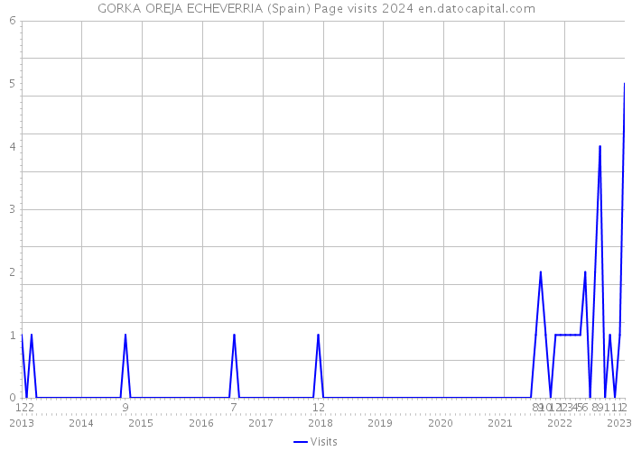 GORKA OREJA ECHEVERRIA (Spain) Page visits 2024 