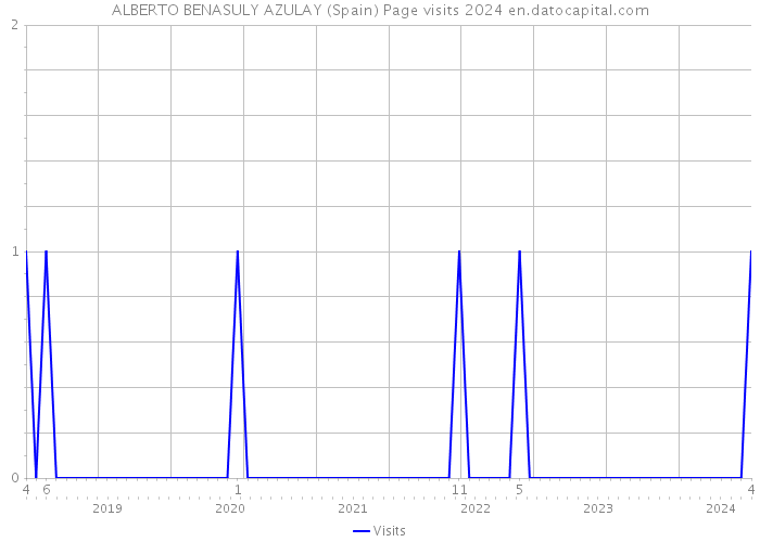 ALBERTO BENASULY AZULAY (Spain) Page visits 2024 
