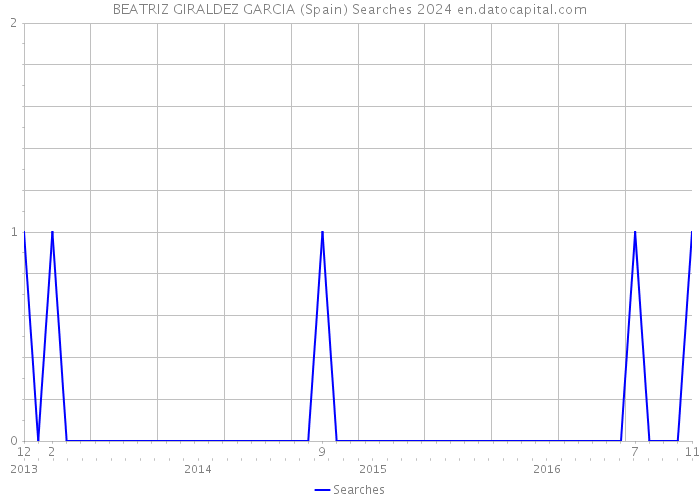 BEATRIZ GIRALDEZ GARCIA (Spain) Searches 2024 