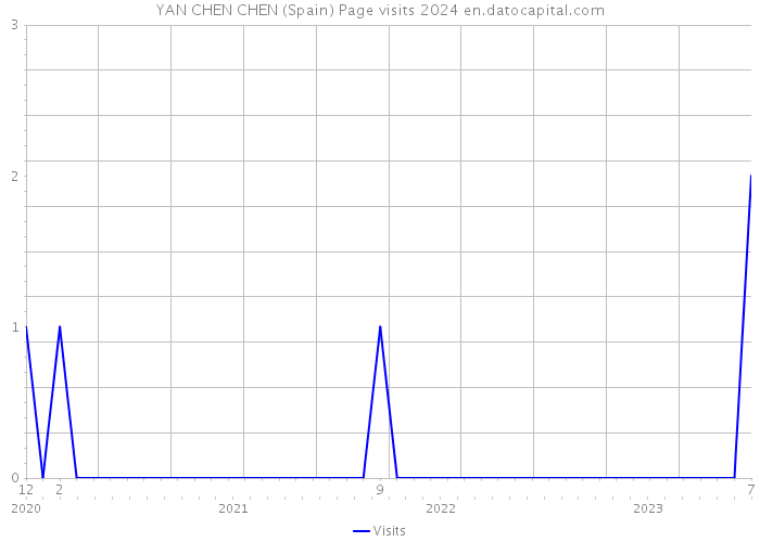 YAN CHEN CHEN (Spain) Page visits 2024 