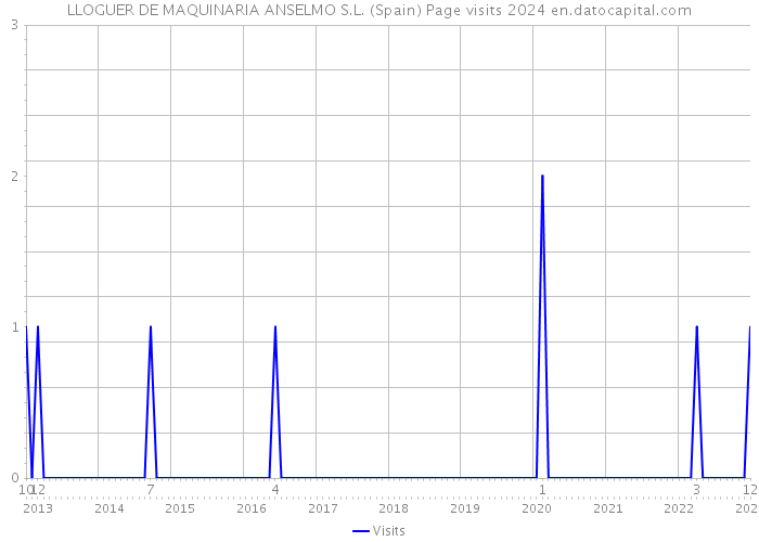 LLOGUER DE MAQUINARIA ANSELMO S.L. (Spain) Page visits 2024 