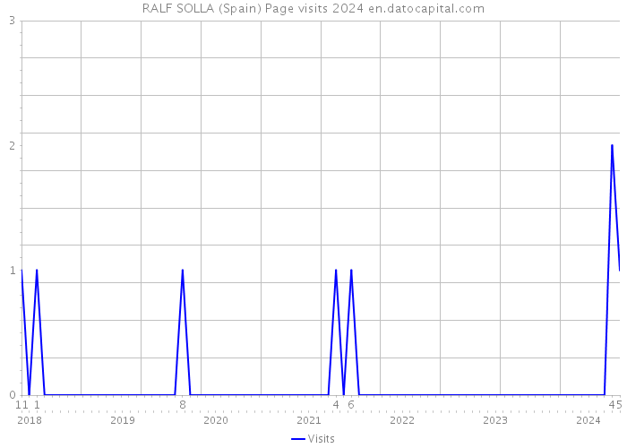 RALF SOLLA (Spain) Page visits 2024 