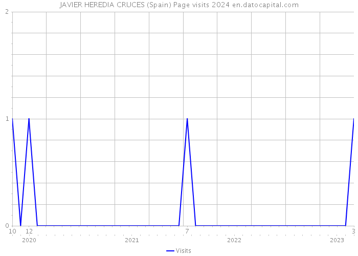 JAVIER HEREDIA CRUCES (Spain) Page visits 2024 