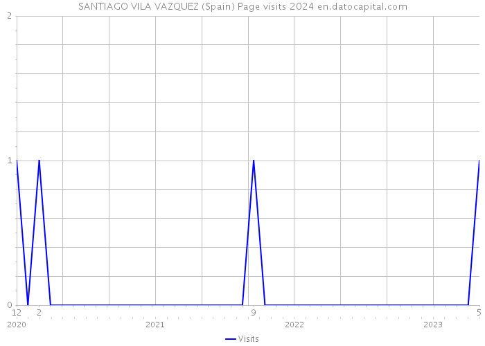 SANTIAGO VILA VAZQUEZ (Spain) Page visits 2024 