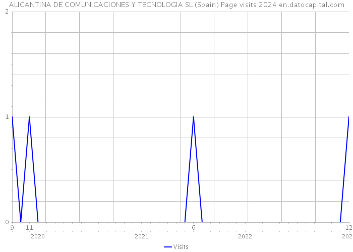 ALICANTINA DE COMUNICACIONES Y TECNOLOGIA SL (Spain) Page visits 2024 