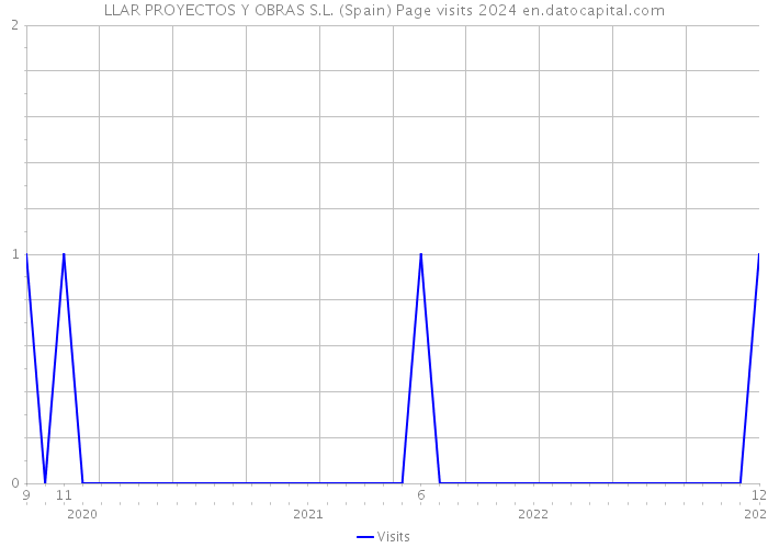 LLAR PROYECTOS Y OBRAS S.L. (Spain) Page visits 2024 