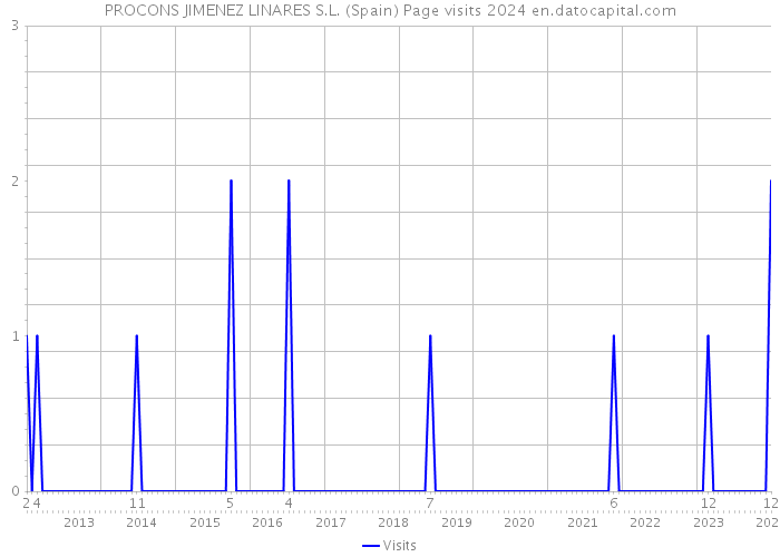 PROCONS JIMENEZ LINARES S.L. (Spain) Page visits 2024 