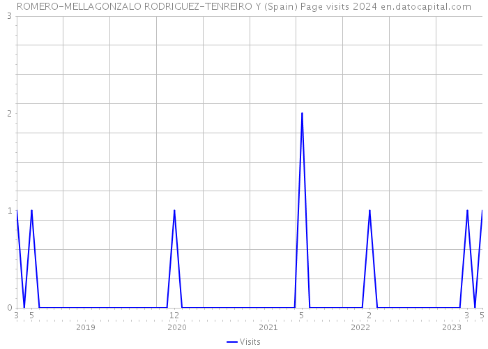 ROMERO-MELLAGONZALO RODRIGUEZ-TENREIRO Y (Spain) Page visits 2024 