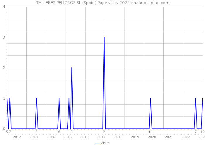 TALLERES PELIGROS SL (Spain) Page visits 2024 
