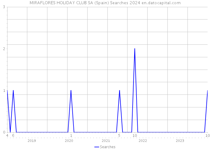 MIRAFLORES HOLIDAY CLUB SA (Spain) Searches 2024 